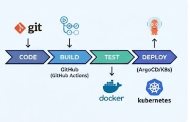 CI/CD DevOps Pipeline